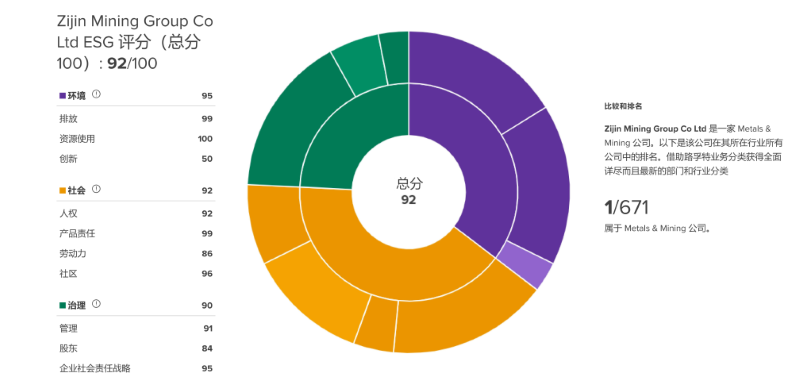 星空体育综合登录入口（中国）官方网站
位列路孚特全球ESG评级全球第三、行业第一