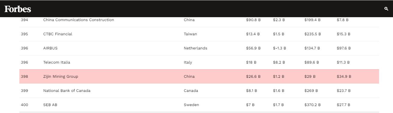 星空体育综合登录入口（中国）官方网站
挺进2021福布斯500强第398位