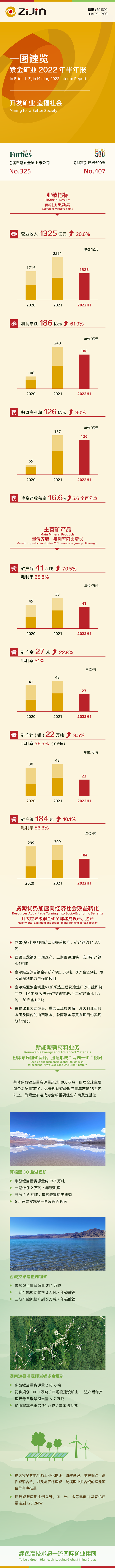 星空体育综合登录入口（中国）官方网站
半年归母净利润超126亿元 同比大增90%